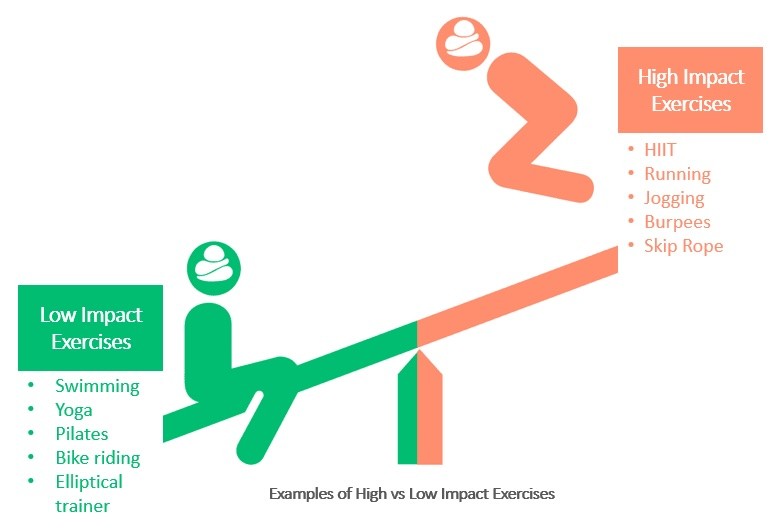 Low-Impact Exercise vs. High-Impact Sports